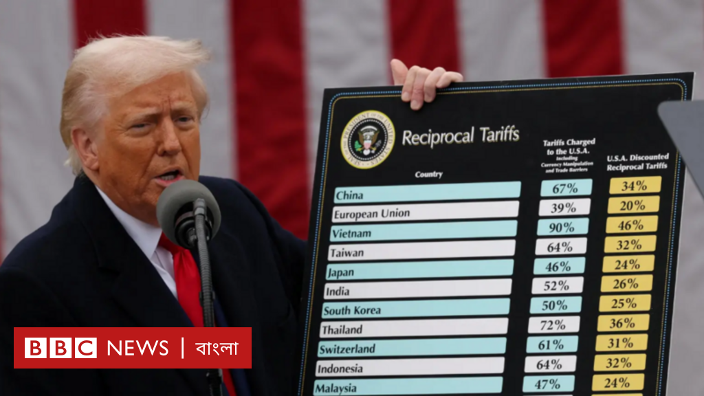 মার্কিন শুল্ক, কী দেখছে বাংলাদেশ সরকার, অর্থনীতিবিদ ও ব্যবসায়ীরা মার্কিন শুল্ক, কী দেখছে বাংলাদেশ সরকার, অর্থনীতিবিদ ও ব্যবসায়ীরা